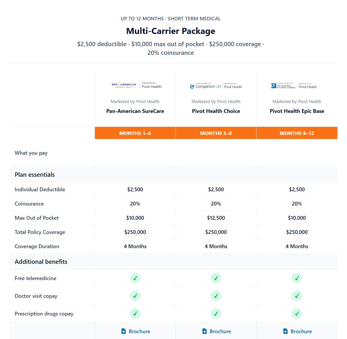 Multi-Carrier Package comparison chart showing SureCare, Choice, and Epic Base plans across 12 months