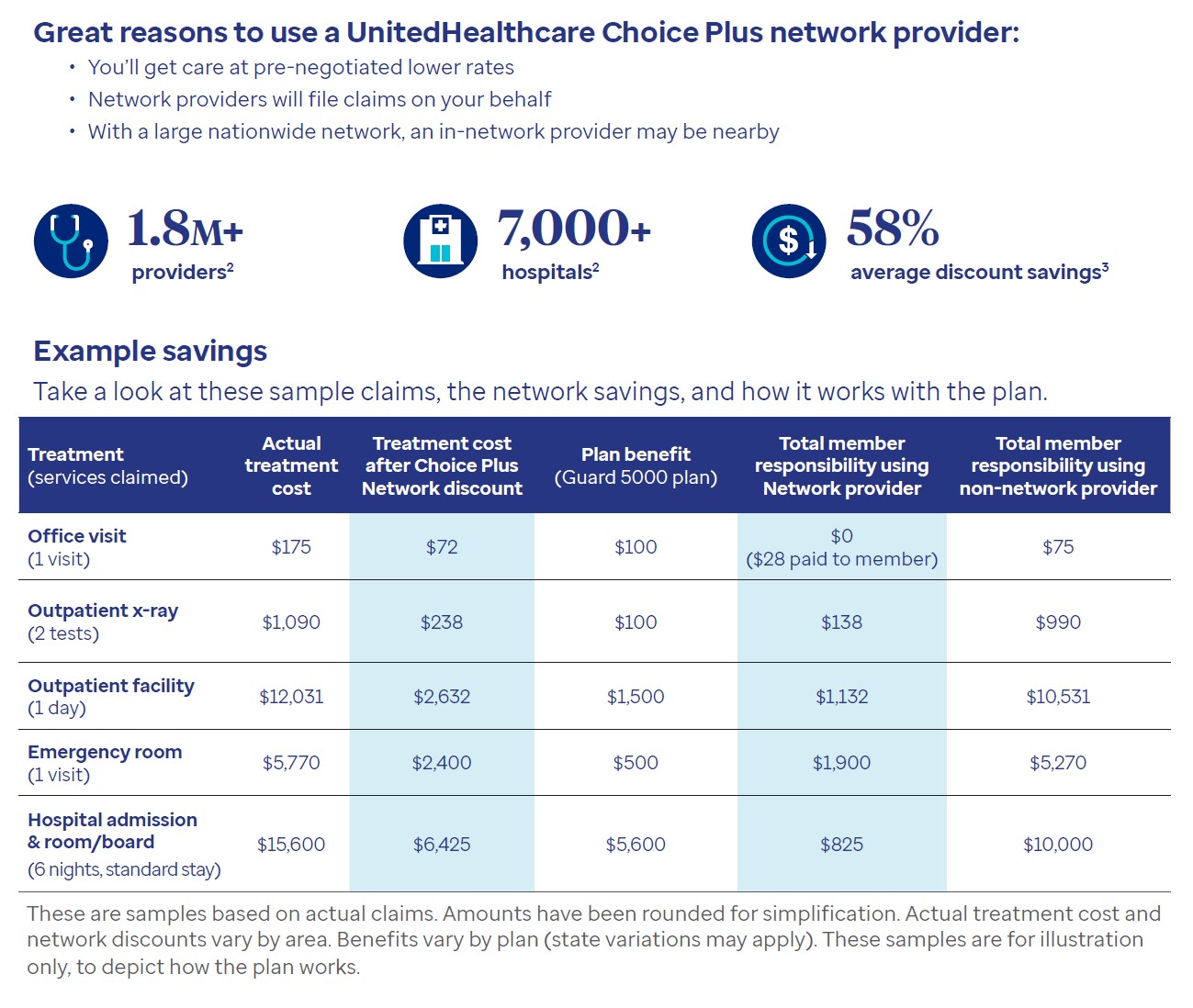 UnitedHealthcare Guard plan details