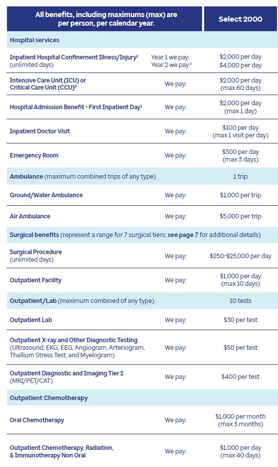 UnitedHealthcare Guard plan details