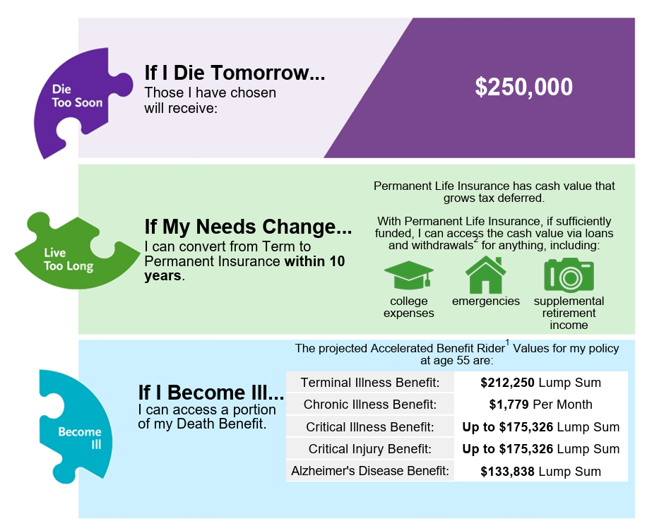 Living benefits example